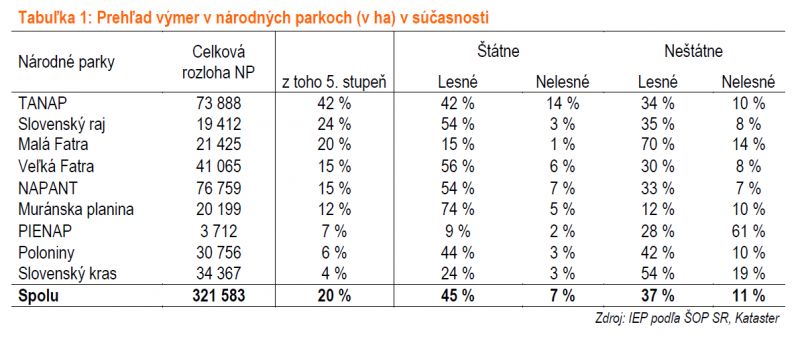 Prehľad o výmerách štátnych a neštátnych pozemkov v národných parkoch 