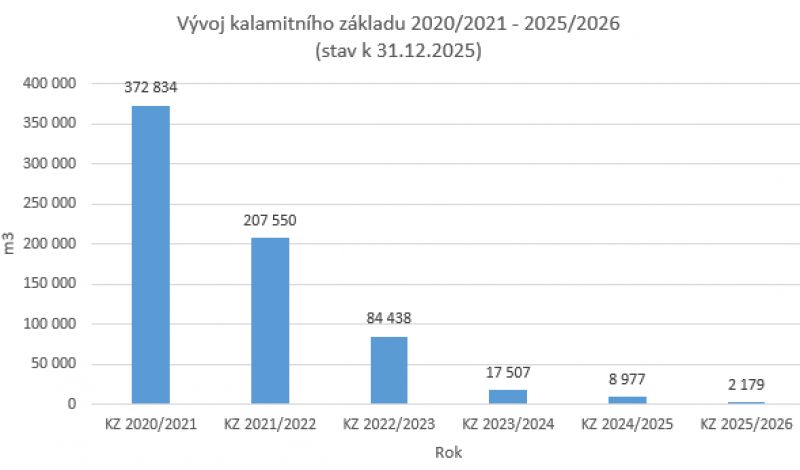 Zdroj: Vojensk&eacute; lesy a statky ČR, s. p. 