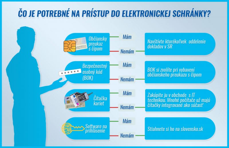 Čo je potrebné na prístup do elektronickej schránky