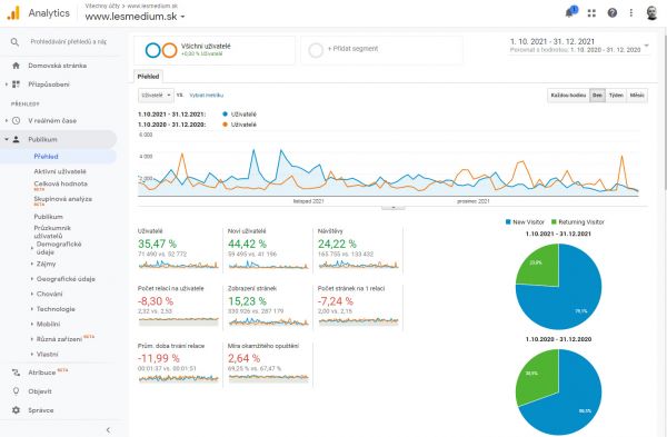 Progresívny vývoj návštevnosti internetovej stránky Lesmedium.sk 