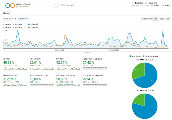 Porovnanie záujmu o stránku Lesmedium.sk 