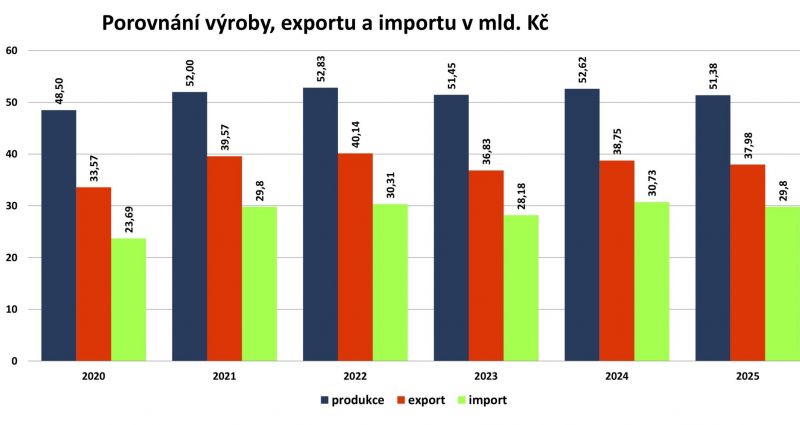 Zdroj: Asociácia českých nábytkárov 