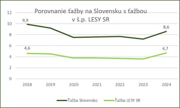 Zdroj: Internetová stránka LESY SR 