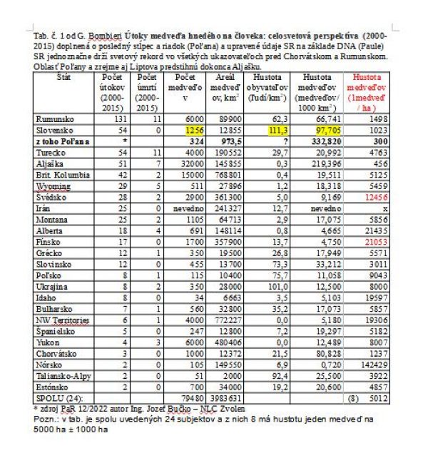 Tabuľka s údajmi o početnosti medveďov 