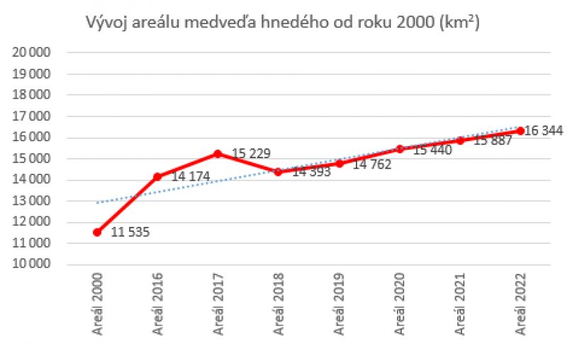 Vývoj výskytu medveďov na Slovensku 