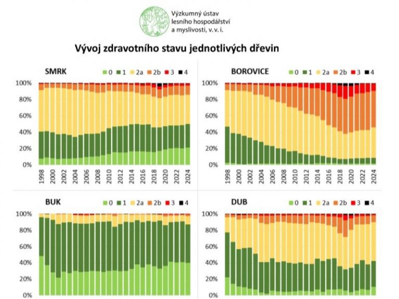 Graf vývoja zdravotného stavu lesov 