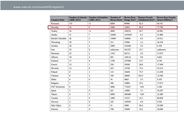 Slovensko je krajina s najvyššou hustotou medvedej populácie na svete