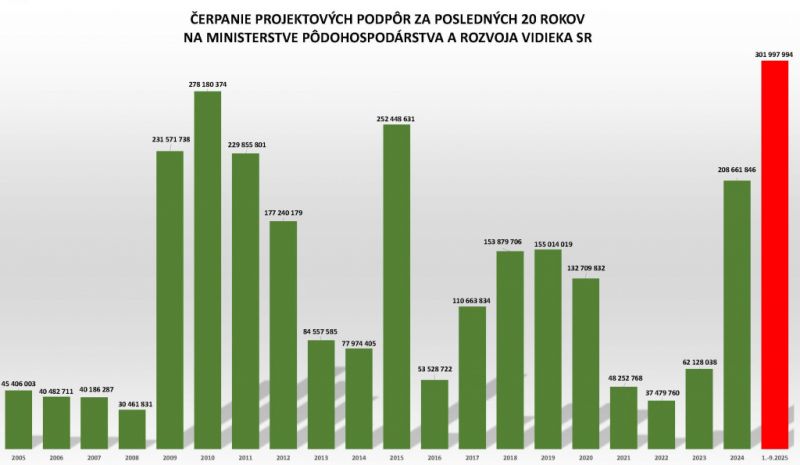 Zdroj: Internetová stránka MPaRV SR 
