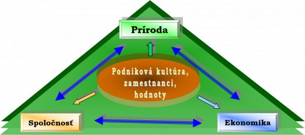 Schéma vízie podniku v roku 2005 