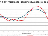 Komentár: Znepokojujúce sucho už od konca minulého storočia, potrebujeme ekosystémovo zmeniť prístup k dažďovej vode
