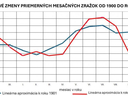 Komentár: Znepokojujúce sucho už od konca minulého storočia, potrebujeme ekosystémovo zmeniť prístup k dažďovej vode